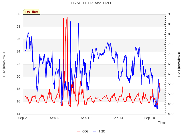 Explore the graph:LI7500 CO2 and H2O in a new window