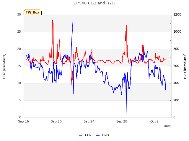 Explore the graph:LI7500 CO2 and H2O in a new window