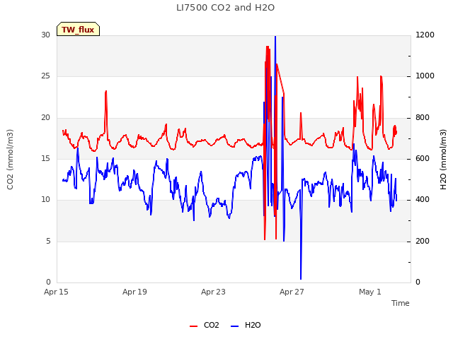 Explore the graph:LI7500 CO2 and H2O in a new window
