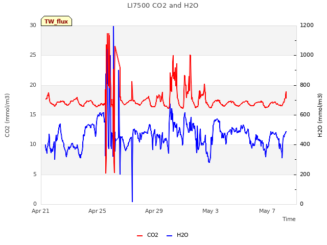 Explore the graph:LI7500 CO2 and H2O in a new window