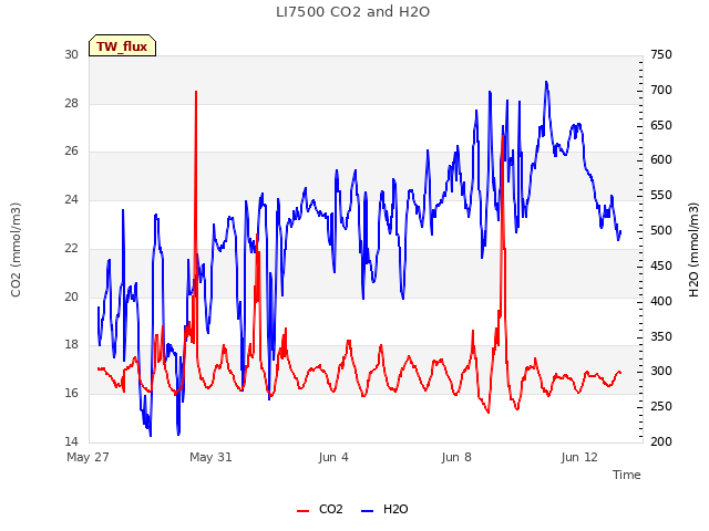 Explore the graph:LI7500 CO2 and H2O in a new window