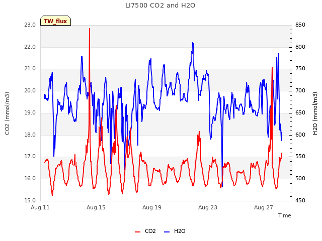 Explore the graph:LI7500 CO2 and H2O in a new window