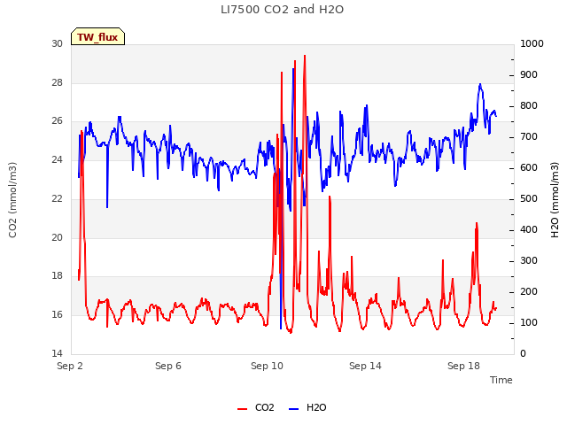 Explore the graph:LI7500 CO2 and H2O in a new window