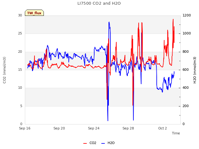 Explore the graph:LI7500 CO2 and H2O in a new window