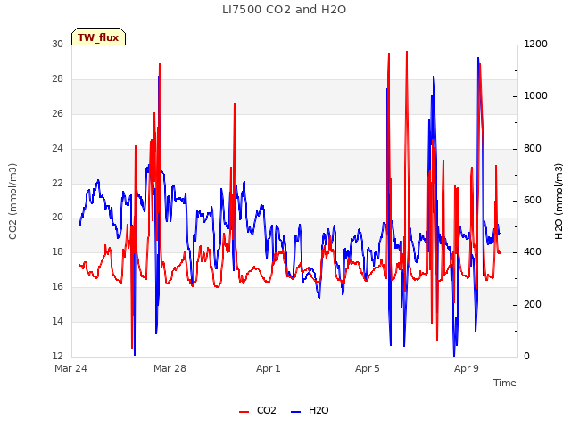 Explore the graph:LI7500 CO2 and H2O in a new window