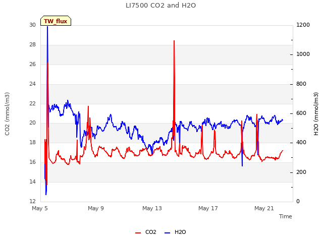 Explore the graph:LI7500 CO2 and H2O in a new window