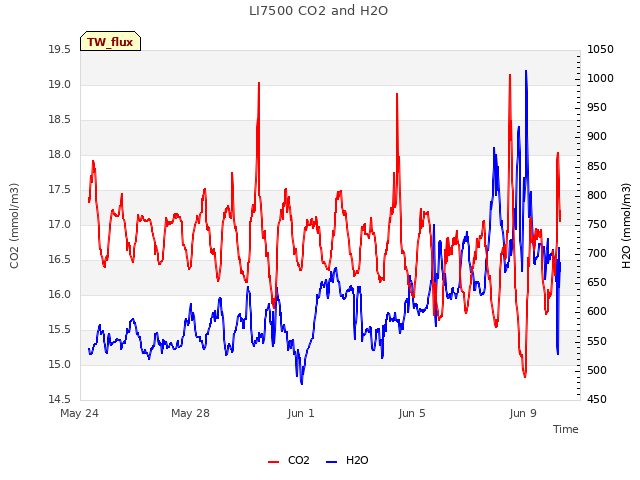 Explore the graph:LI7500 CO2 and H2O in a new window