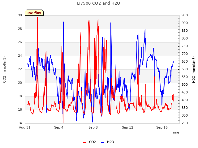 Explore the graph:LI7500 CO2 and H2O in a new window