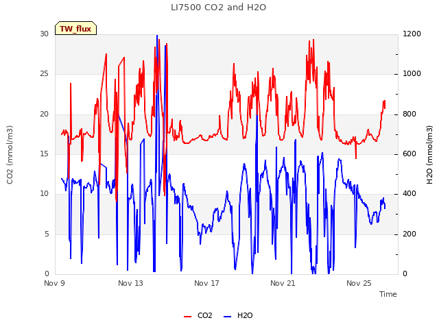 Explore the graph:LI7500 CO2 and H2O in a new window