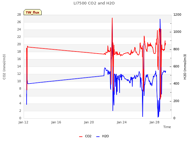 Explore the graph:LI7500 CO2 and H2O in a new window