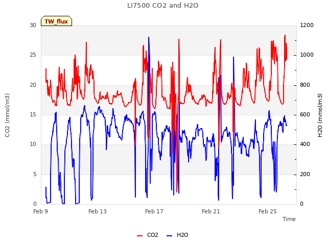 Explore the graph:LI7500 CO2 and H2O in a new window