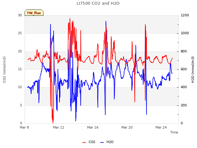 Explore the graph:LI7500 CO2 and H2O in a new window