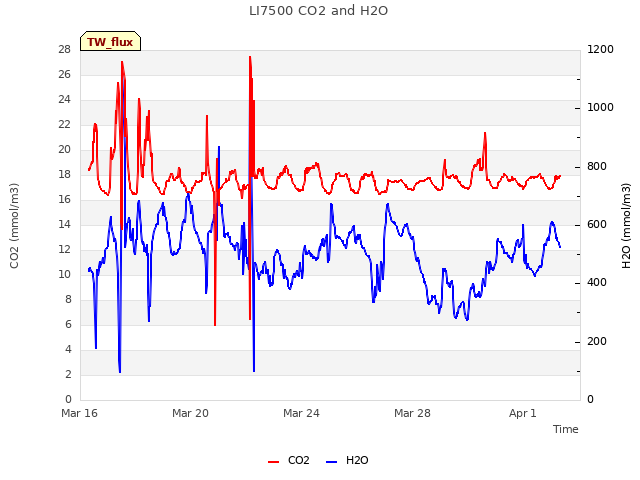 Explore the graph:LI7500 CO2 and H2O in a new window