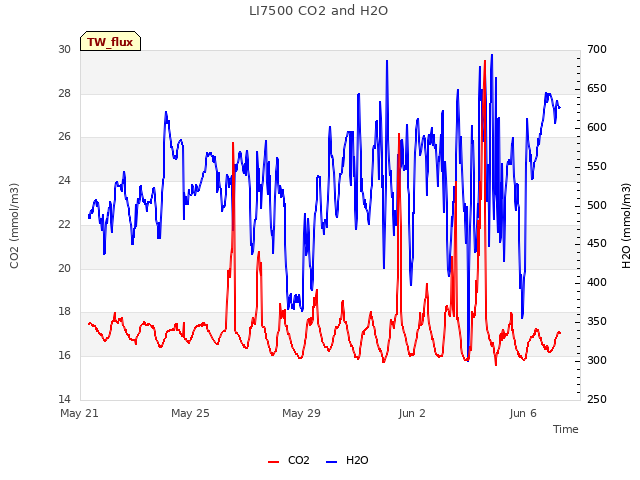 Explore the graph:LI7500 CO2 and H2O in a new window