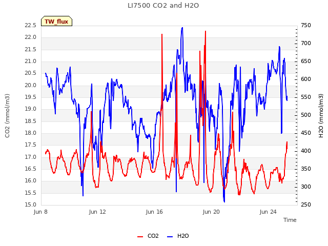 Explore the graph:LI7500 CO2 and H2O in a new window