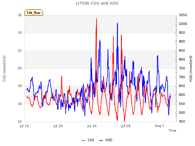 Explore the graph:LI7500 CO2 and H2O in a new window