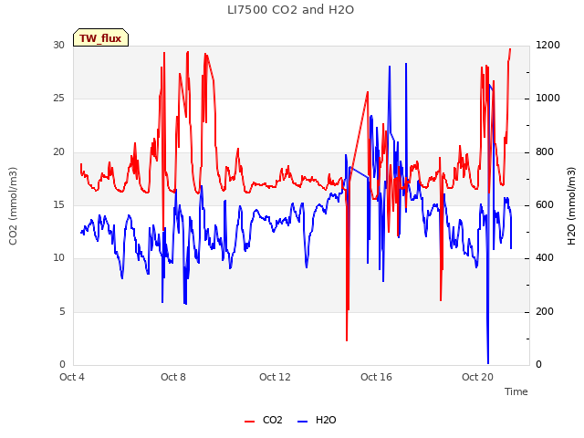 Explore the graph:LI7500 CO2 and H2O in a new window