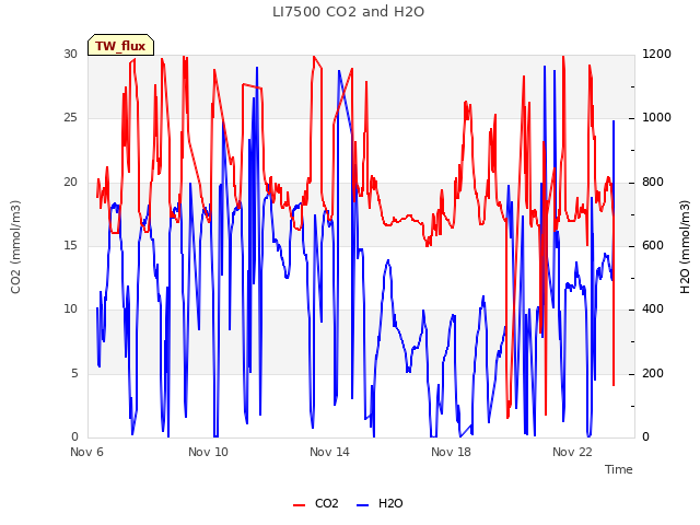 Explore the graph:LI7500 CO2 and H2O in a new window
