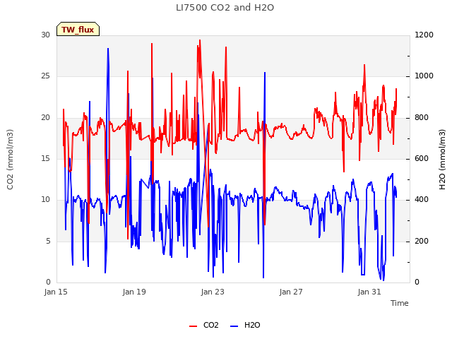 Explore the graph:LI7500 CO2 and H2O in a new window