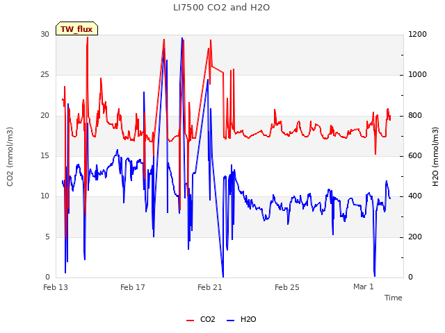 Explore the graph:LI7500 CO2 and H2O in a new window