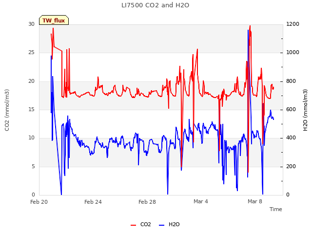 Explore the graph:LI7500 CO2 and H2O in a new window
