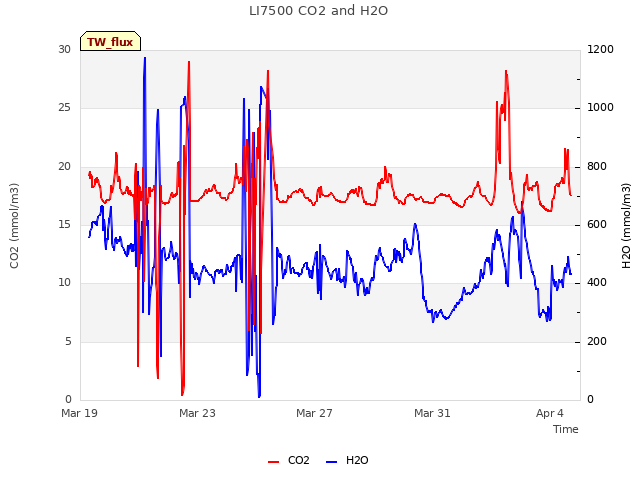 Explore the graph:LI7500 CO2 and H2O in a new window