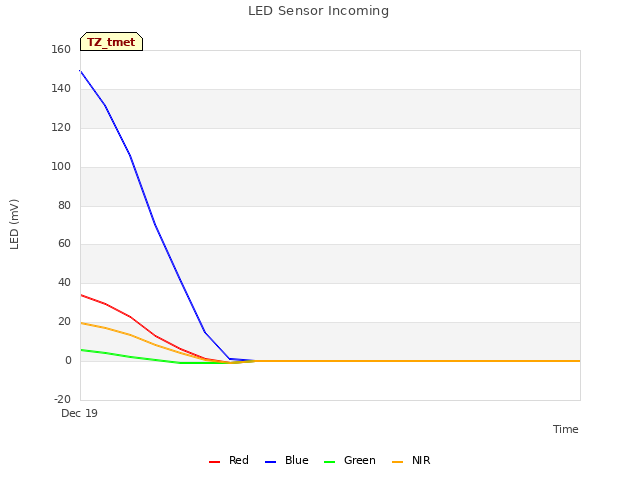 plot of LED Sensor Incoming