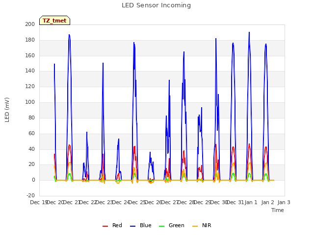 plot of LED Sensor Incoming