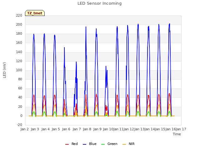 plot of LED Sensor Incoming