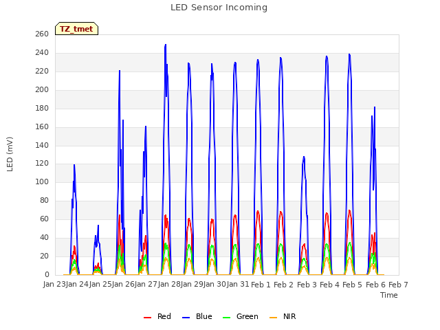 plot of LED Sensor Incoming