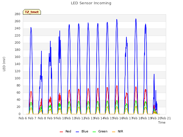 plot of LED Sensor Incoming