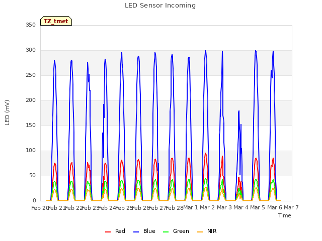 plot of LED Sensor Incoming
