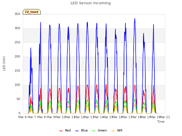 plot of LED Sensor Incoming