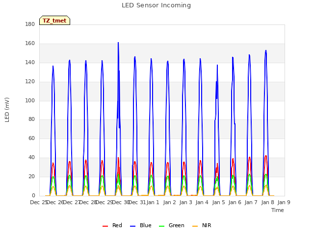 plot of LED Sensor Incoming