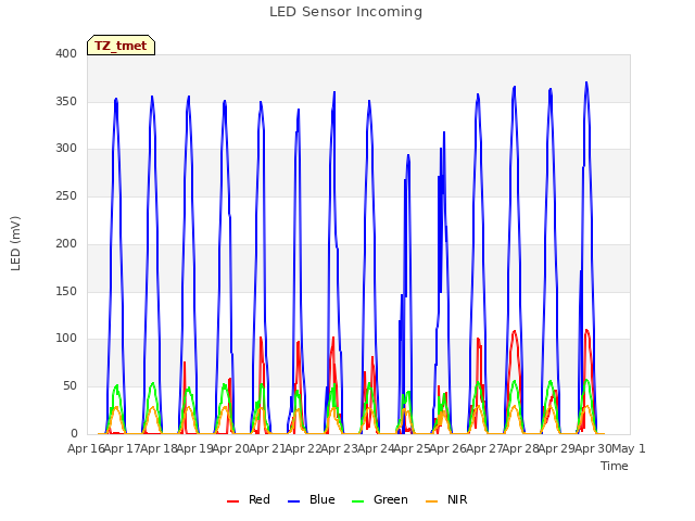 plot of LED Sensor Incoming