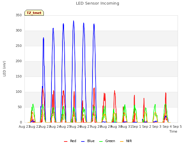 plot of LED Sensor Incoming