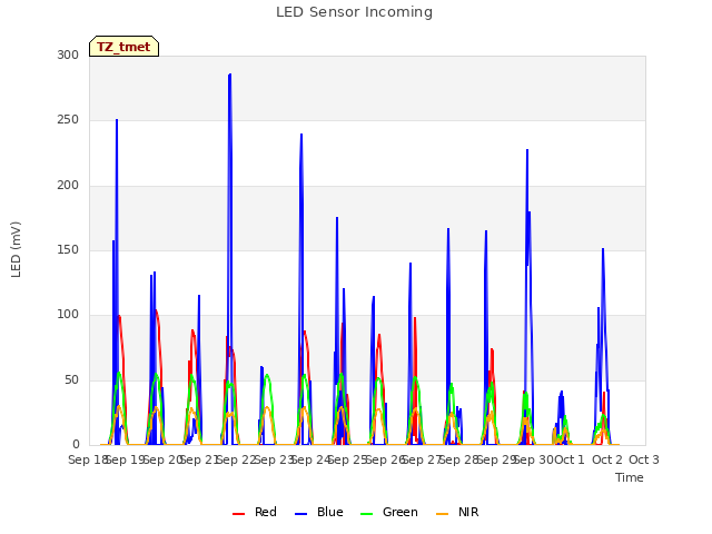 plot of LED Sensor Incoming