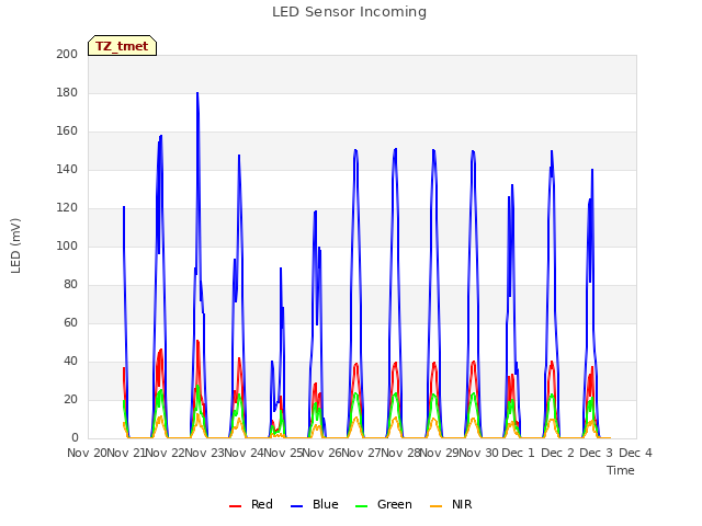plot of LED Sensor Incoming