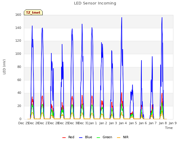 plot of LED Sensor Incoming