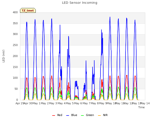 plot of LED Sensor Incoming