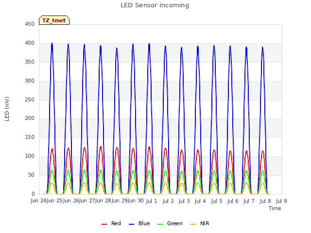 plot of LED Sensor Incoming