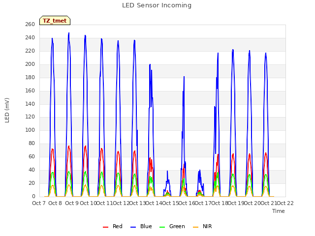 plot of LED Sensor Incoming