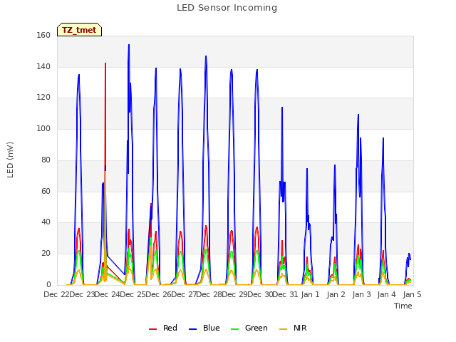 plot of LED Sensor Incoming