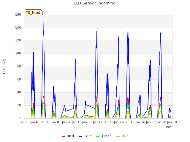 plot of LED Sensor Incoming
