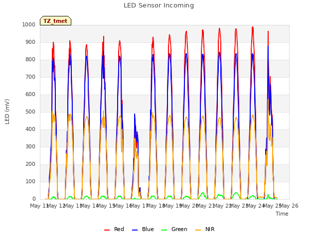 plot of LED Sensor Incoming