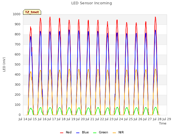 plot of LED Sensor Incoming