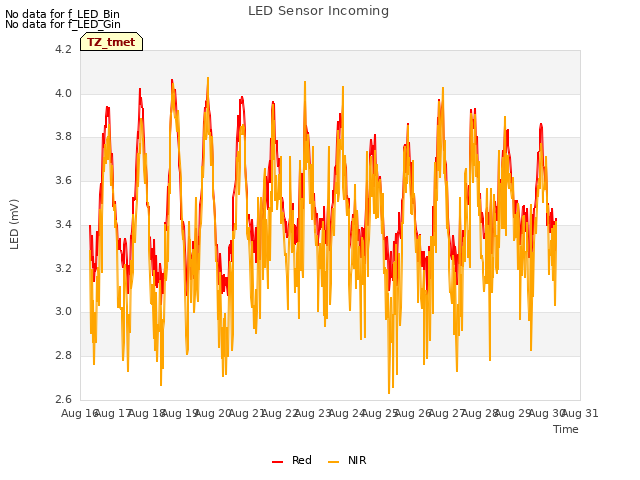 plot of LED Sensor Incoming
