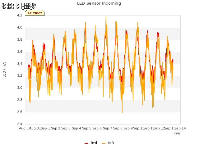 plot of LED Sensor Incoming