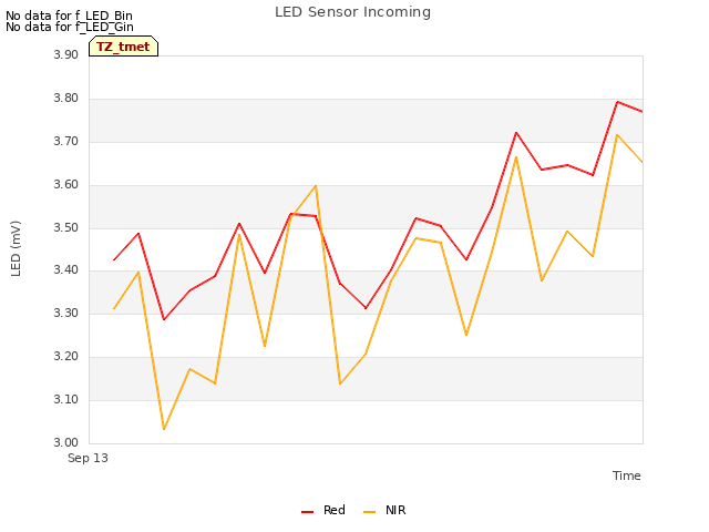 plot of LED Sensor Incoming