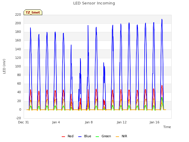 Explore the graph:LED Sensor Incoming in a new window